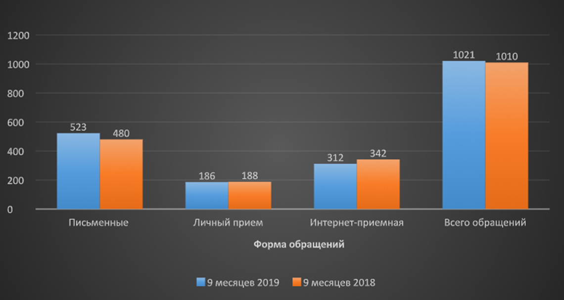 Информация об общем количестве обращений граждан, поступивших в администрацию Березовского городского округа за 9 месяцев 2018 и 2019 гг.